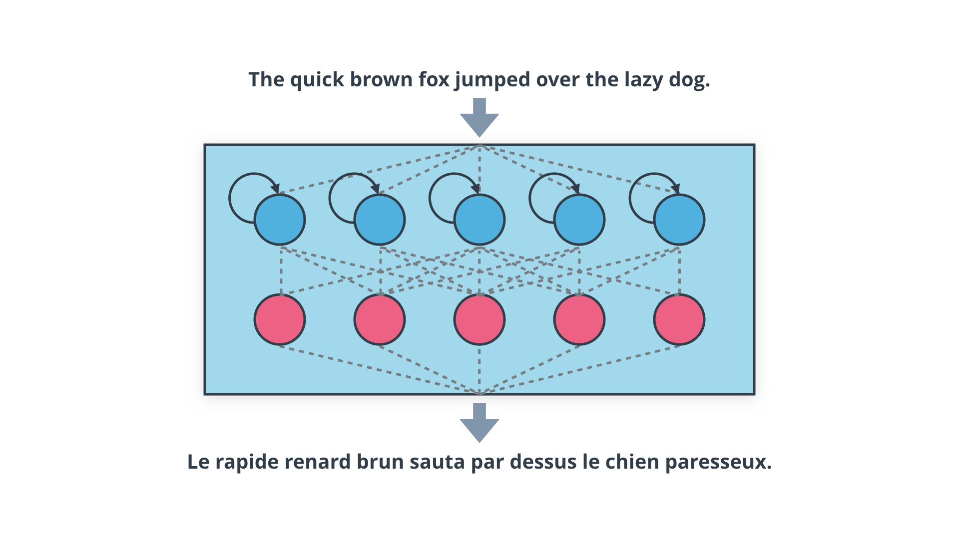 Machine Translation: A Sequence-to-Sequence Learning Problem